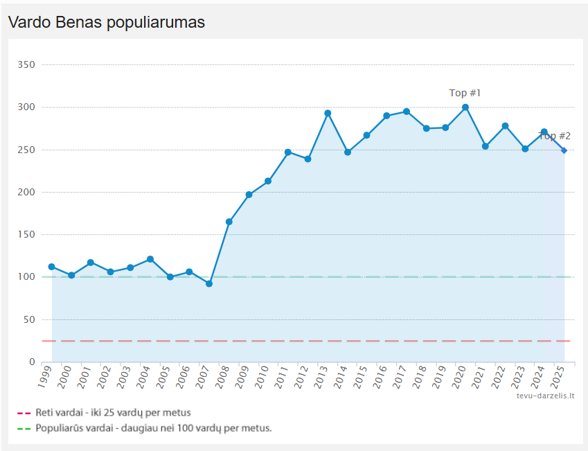 Vardo Benas populiarumo kreivė